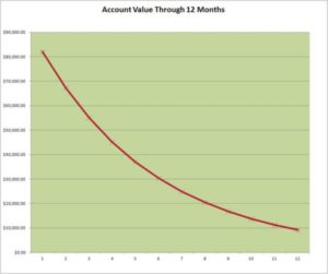 graph of account value through 12 months